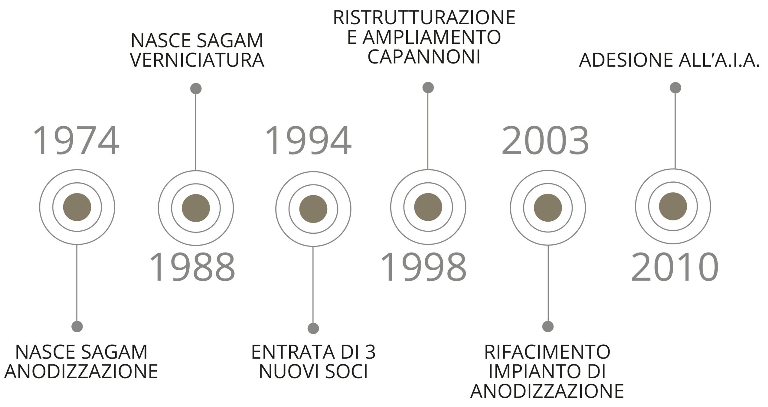 sviluppo sagam nel tempo